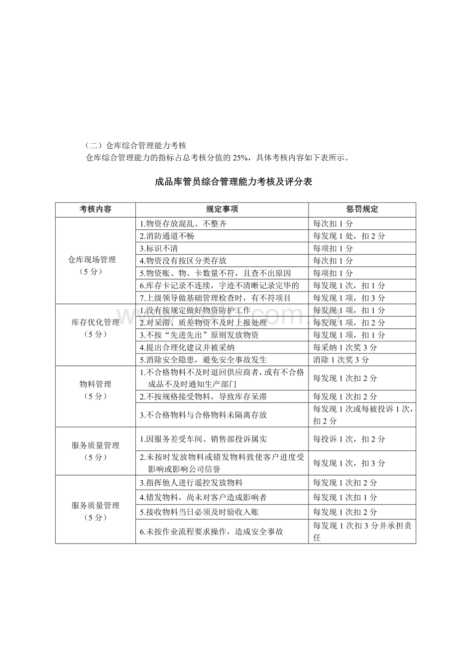 库管专员绩效考核方案.doc_第2页