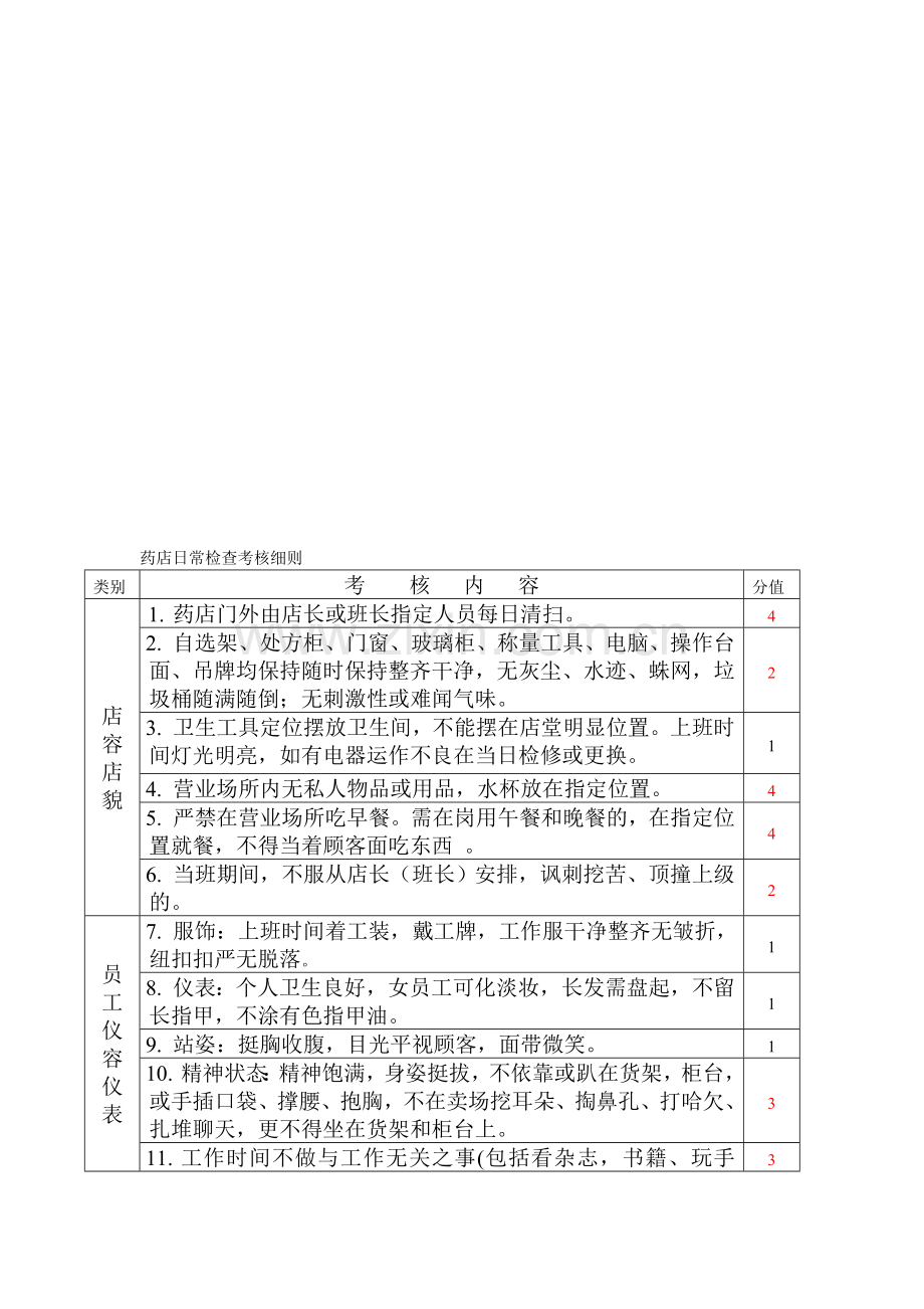 零售药店检查考核细则.doc_第1页