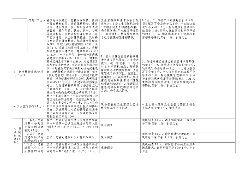 芍药山2012年公共卫生服务绩效考核综合考评表.doc_第3页