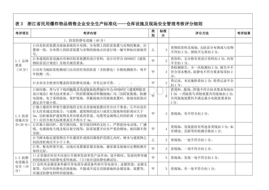 民爆安全标准化—仓库设施及现场安全管理考核评分细则..doc_第1页