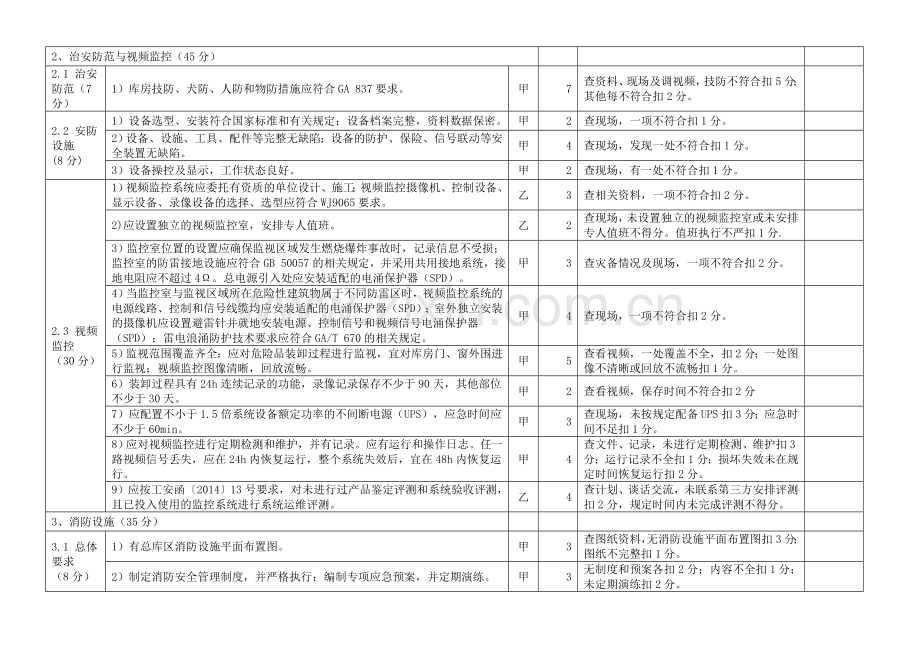 民爆安全标准化—仓库设施及现场安全管理考核评分细则..doc_第2页