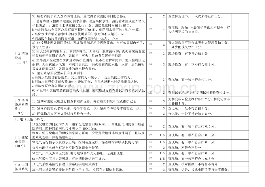 民爆安全标准化—仓库设施及现场安全管理考核评分细则..doc_第3页