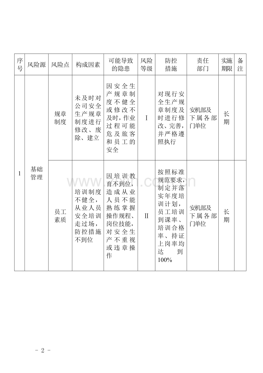 安全生产风险控制措施表.doc_第2页