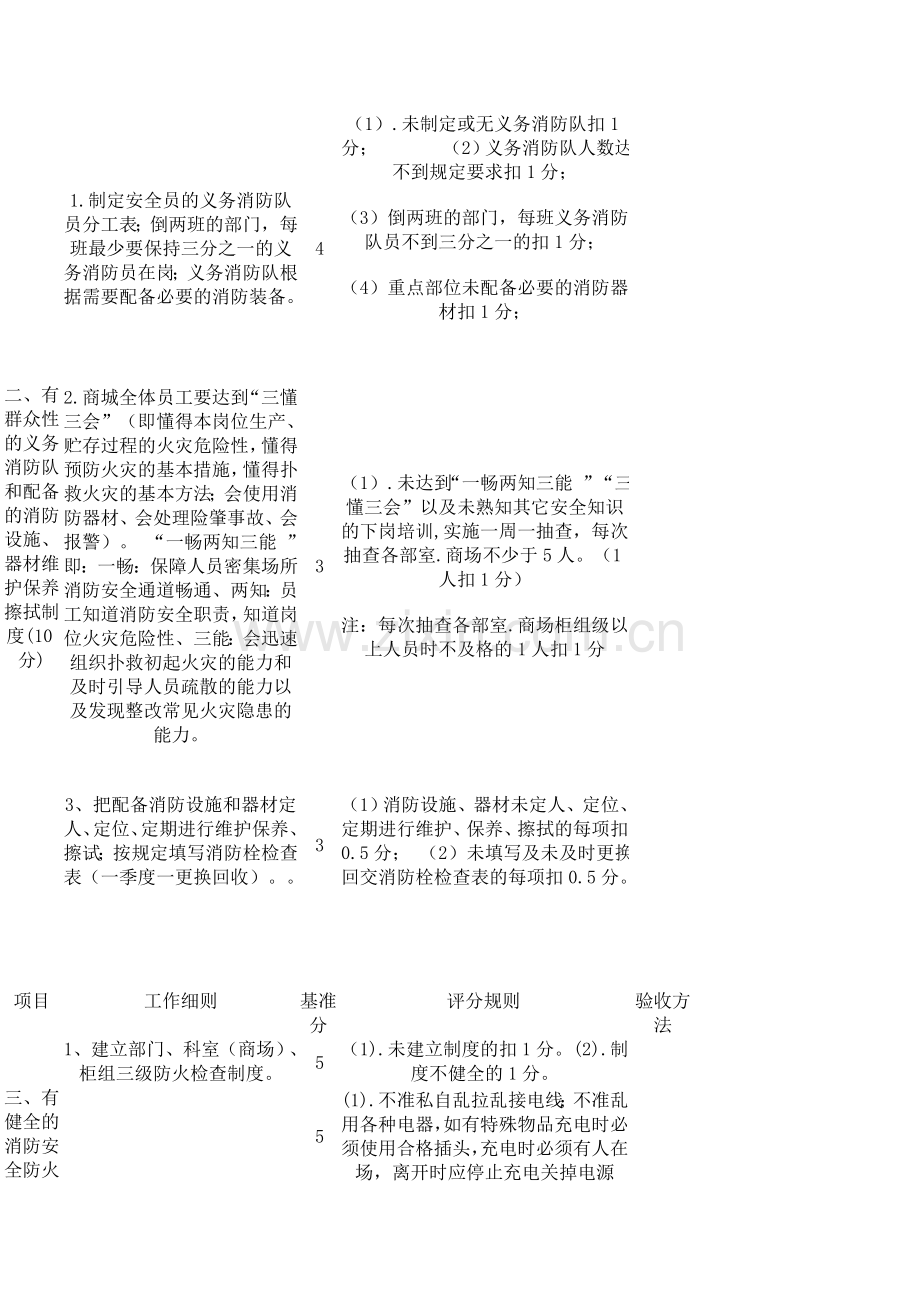 德州银座商城安全考核管理办法---消防安全培训课件..doc_第3页