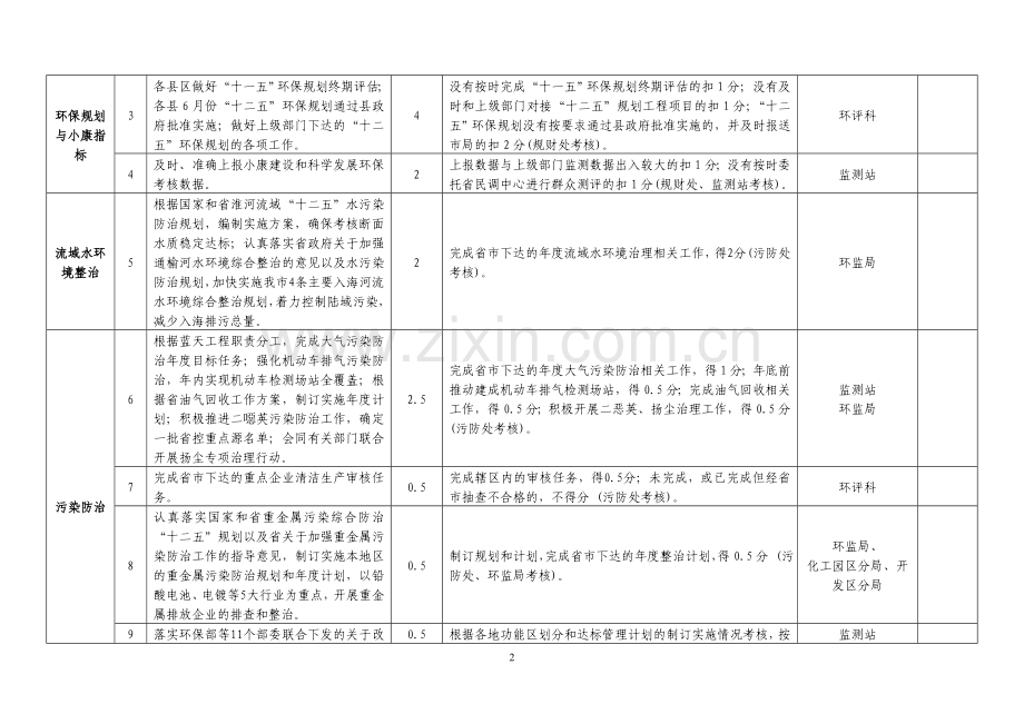 2011年度县区环保局主要工作目标及考核办法..doc_第2页