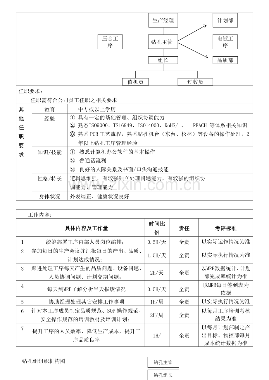 PCB-钻孔岗位职责说明书.doc_第3页