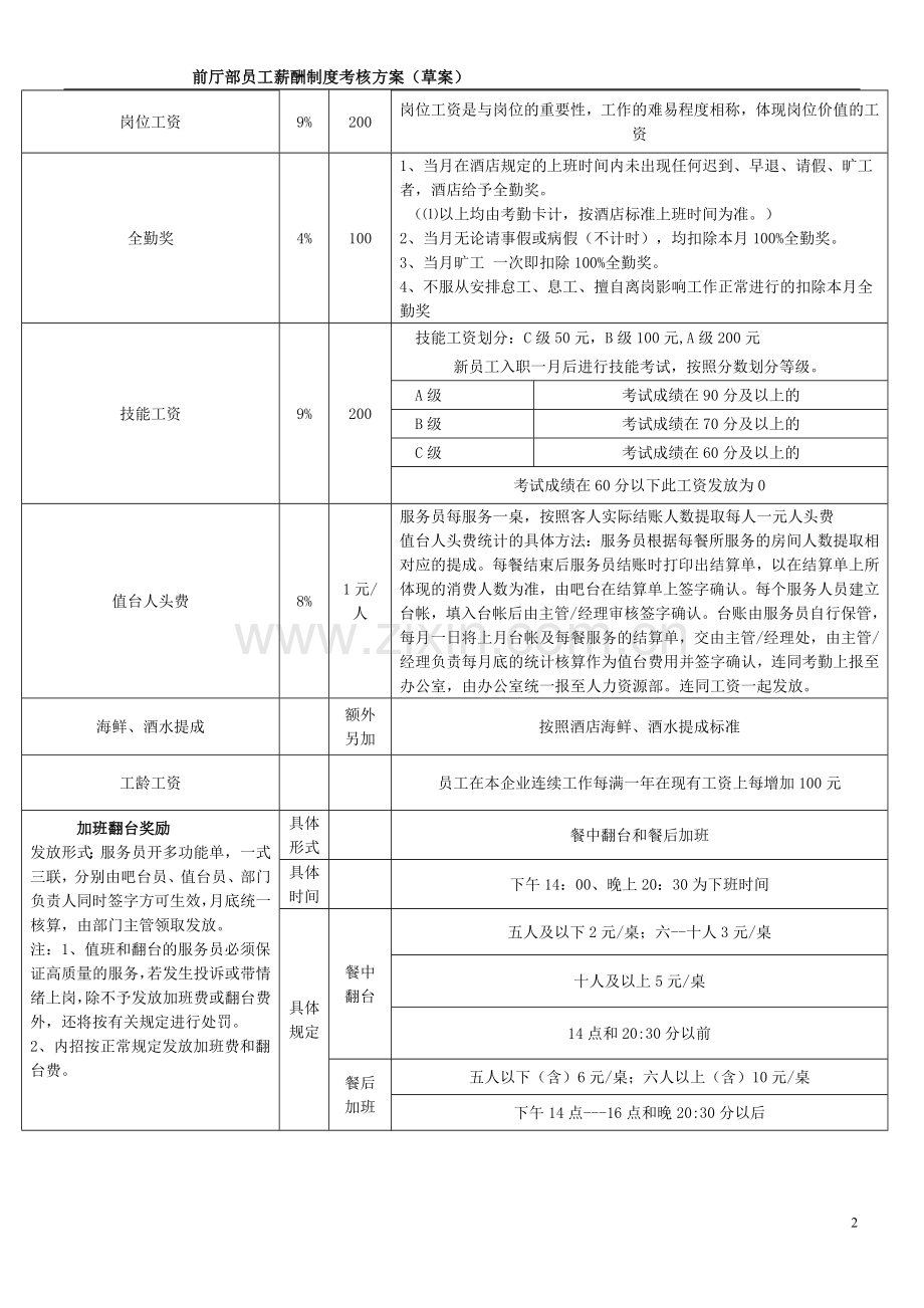 酒店前厅薪酬制度考核.doc_第2页