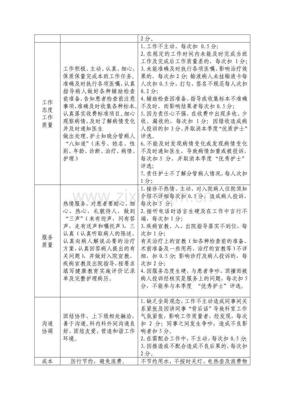 肃南县人民医院护理人员考核细则..doc_第2页