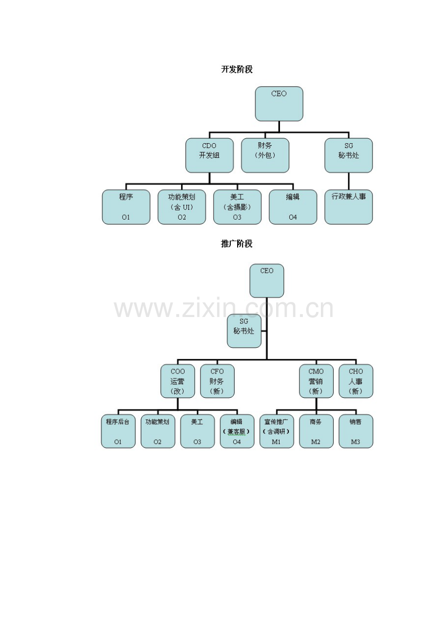 各阶段互联网公司组织架构图.doc_第2页