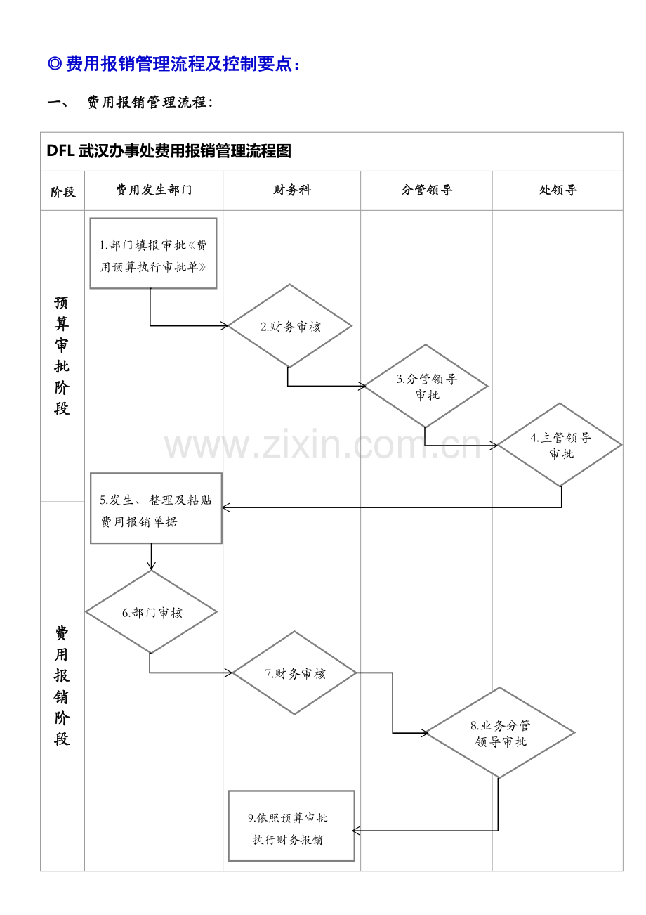 费用报销流程管理.docx_第1页