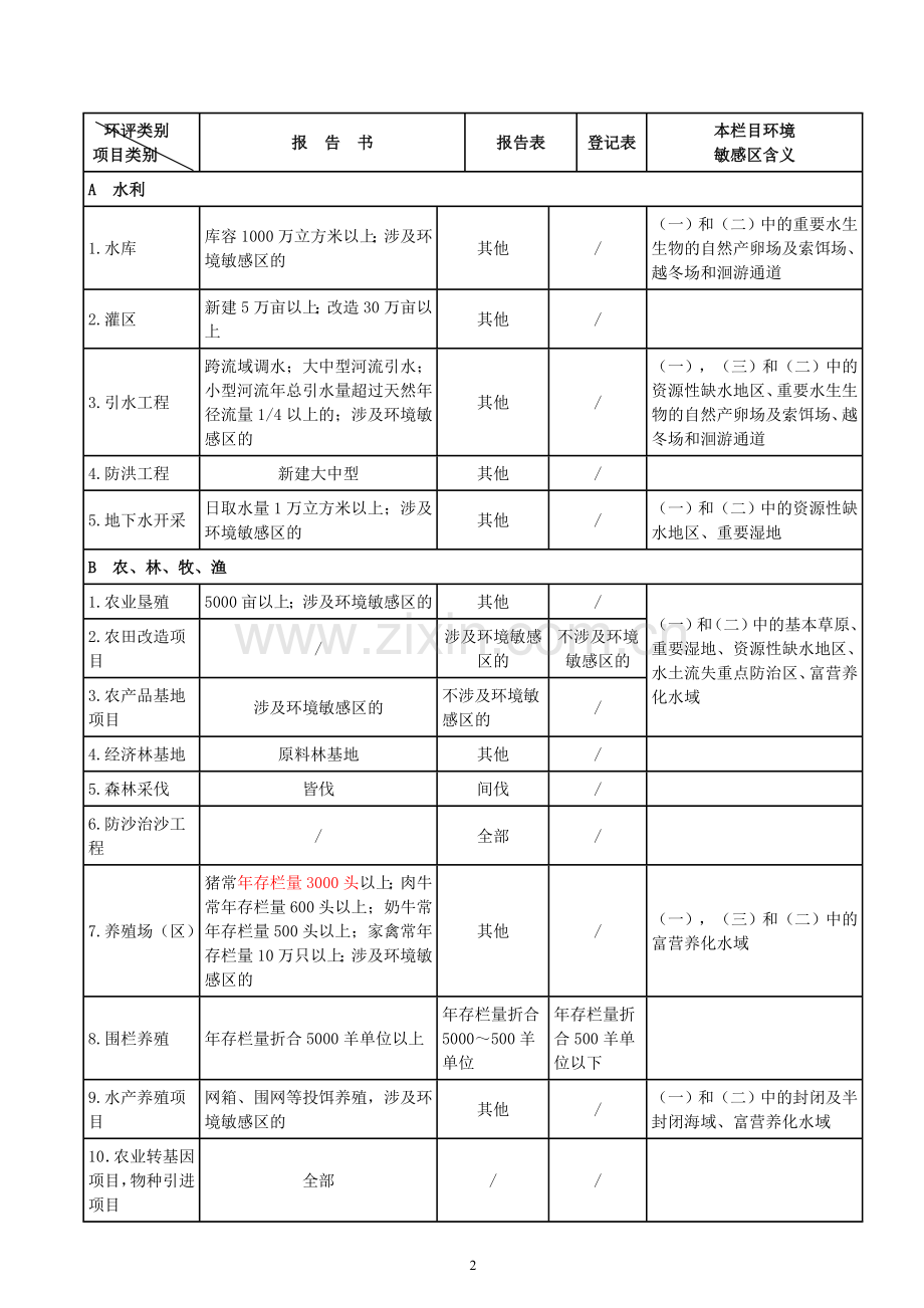 建设项目环评分类管理名录.doc_第2页