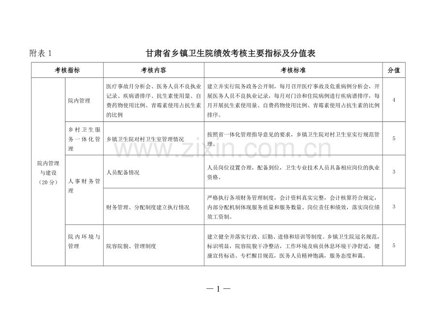 甘肃省乡镇卫生院绩效考核主要指标及分值表..doc_第1页