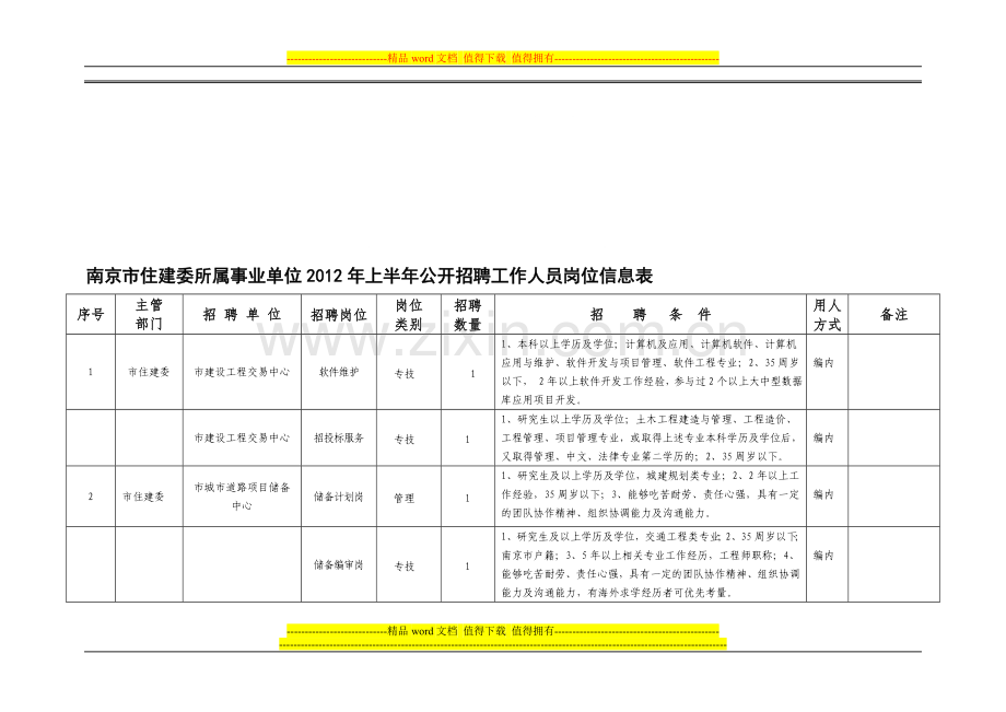 南京市住建委所属事业单位2012年上半年公开招聘工作人员岗位信息表.doc_第1页