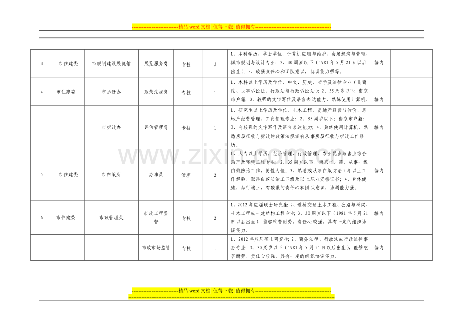 南京市住建委所属事业单位2012年上半年公开招聘工作人员岗位信息表.doc_第2页