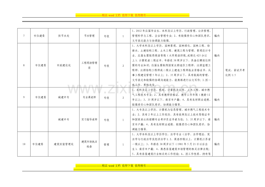 南京市住建委所属事业单位2012年上半年公开招聘工作人员岗位信息表.doc_第3页