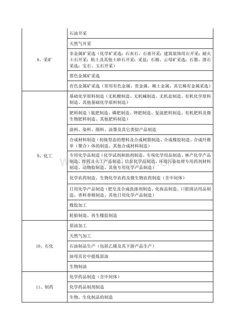 上市公司环保核查行业分类管理名录(环办函〔2008〕373号).doc_第3页