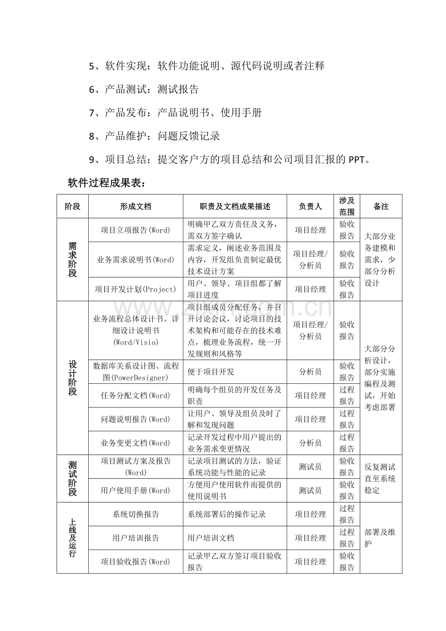 软件开发流程管理制度IT公司版.doc_第2页