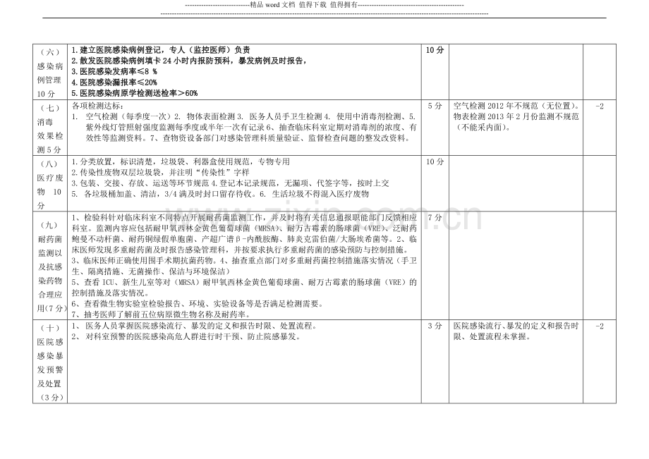 产房医院感染管理质量考核评分标准..doc_第3页