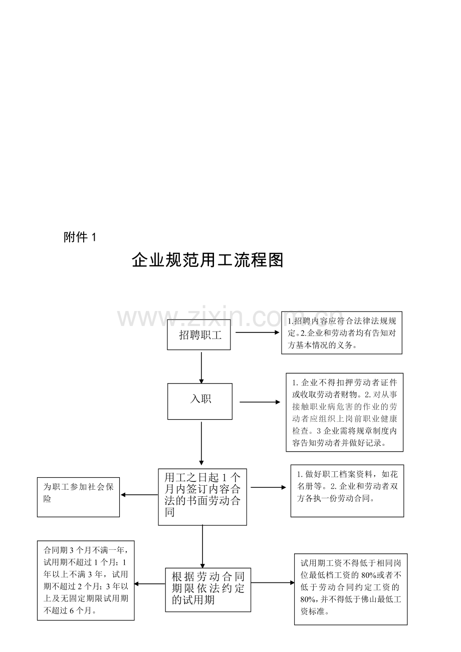 企业规范用工流程图.doc_第1页