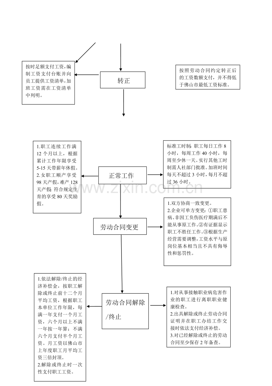 企业规范用工流程图.doc_第2页