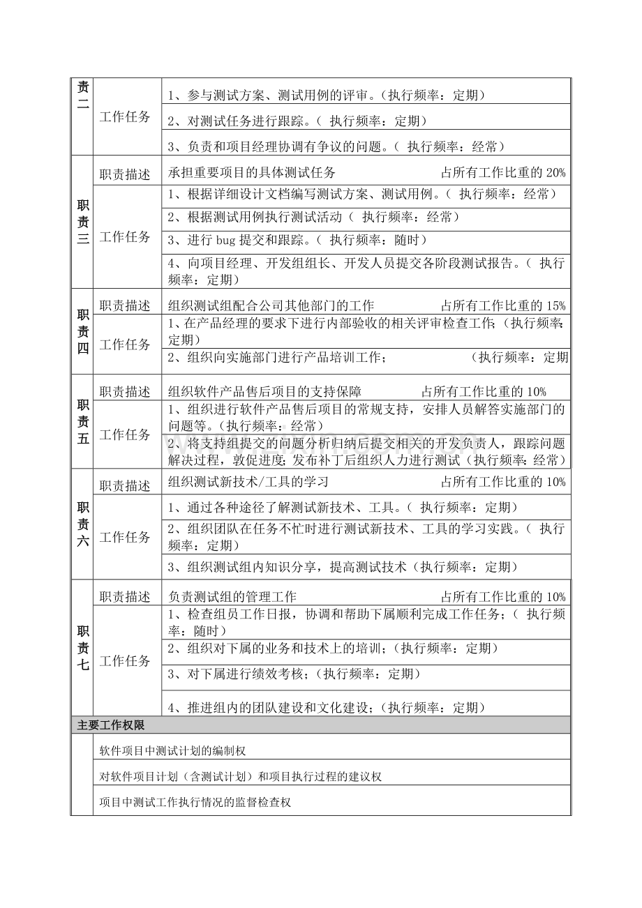 软件测试组长职务说明书.doc_第2页