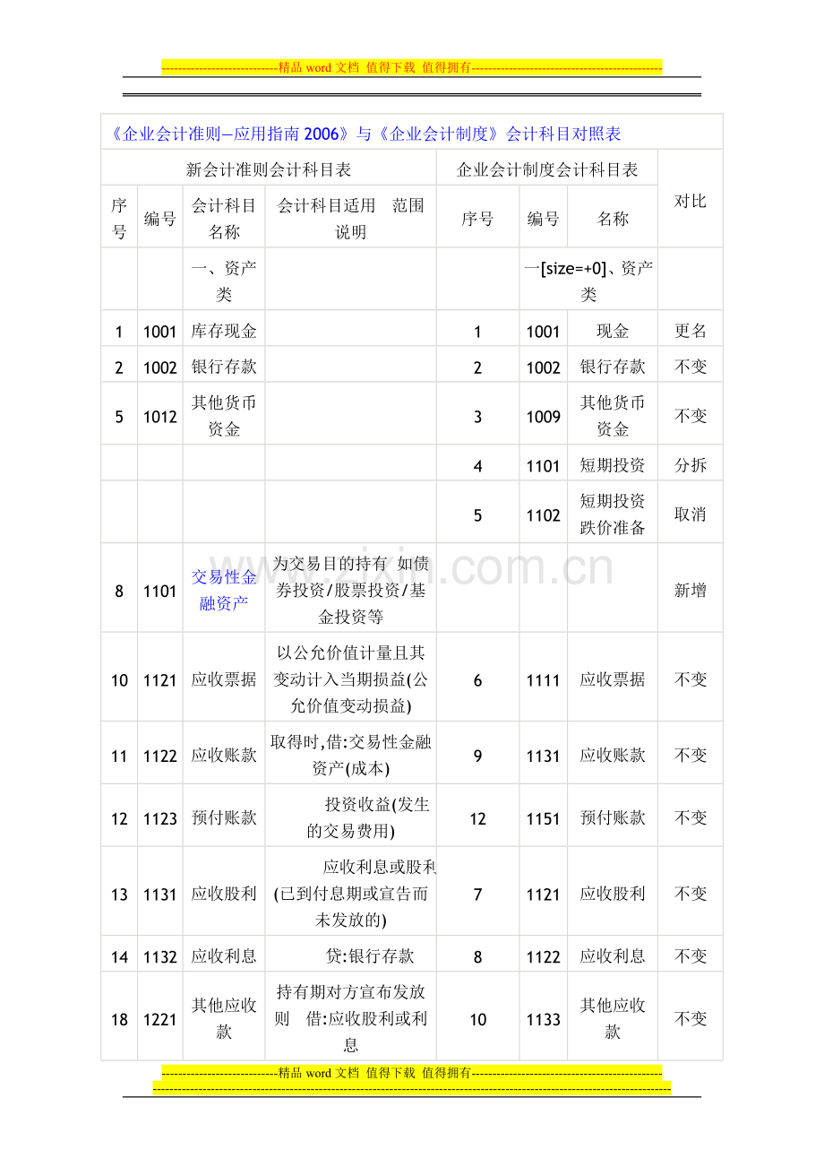 《企业会计准则—应用指南2006》与《企业会计制度》会计科目对照表.doc_第1页