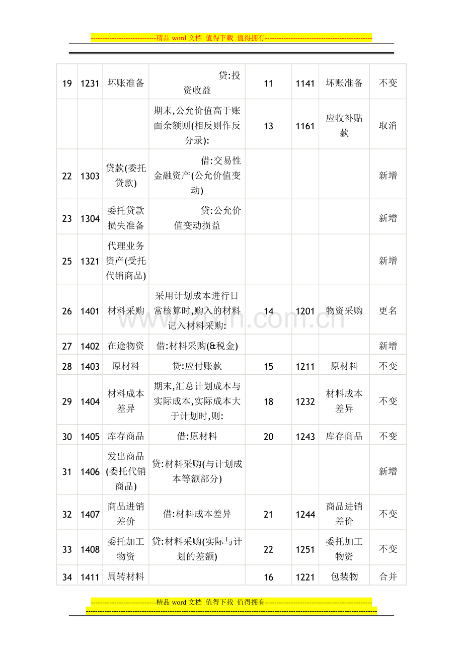 《企业会计准则—应用指南2006》与《企业会计制度》会计科目对照表.doc_第2页