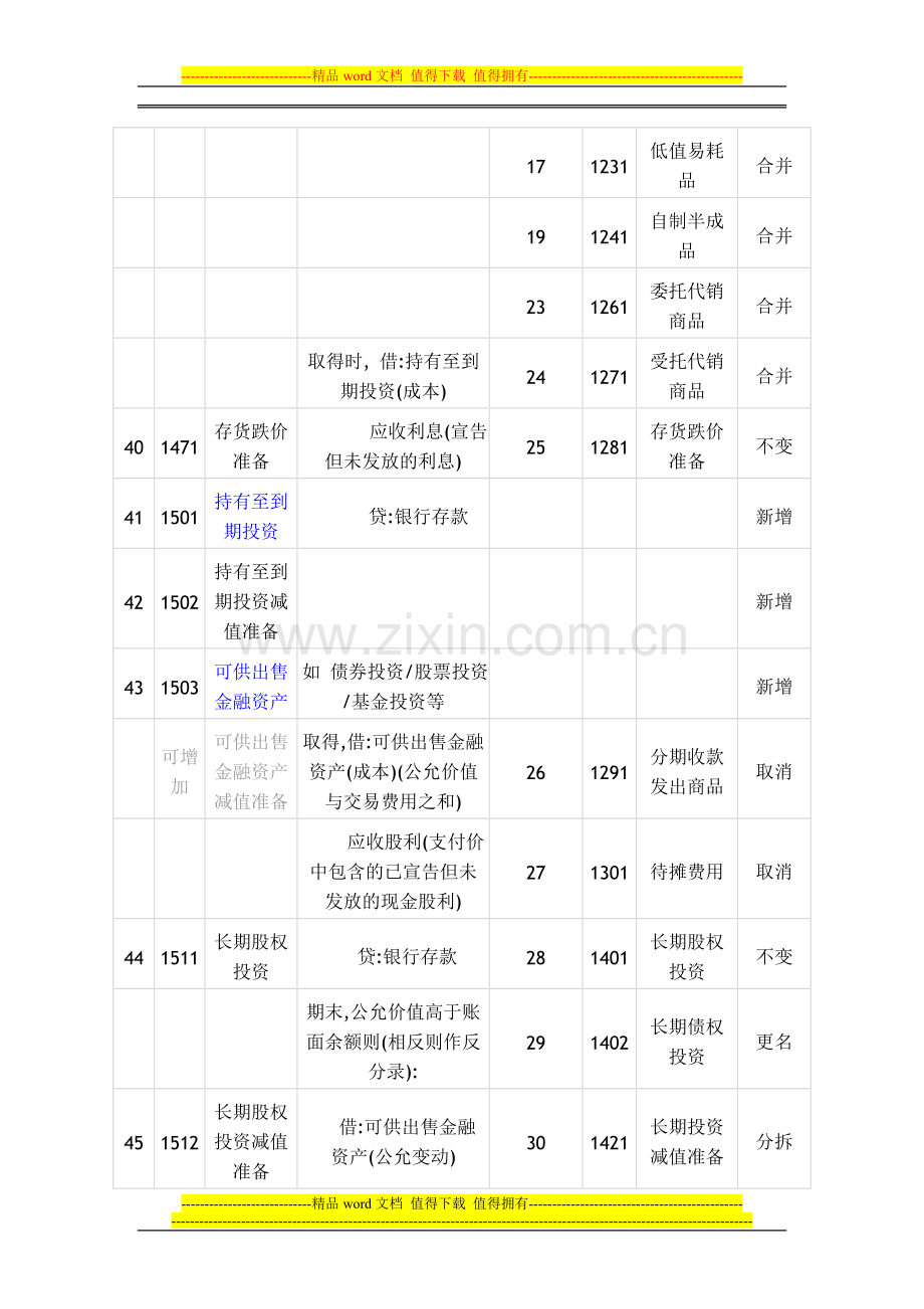 《企业会计准则—应用指南2006》与《企业会计制度》会计科目对照表.doc_第3页