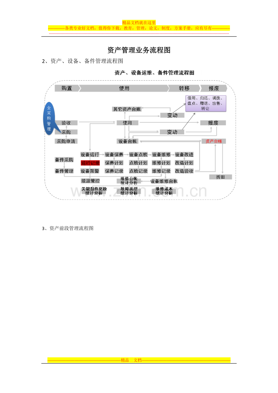 资产、设备、备件管理流程图.doc_第1页