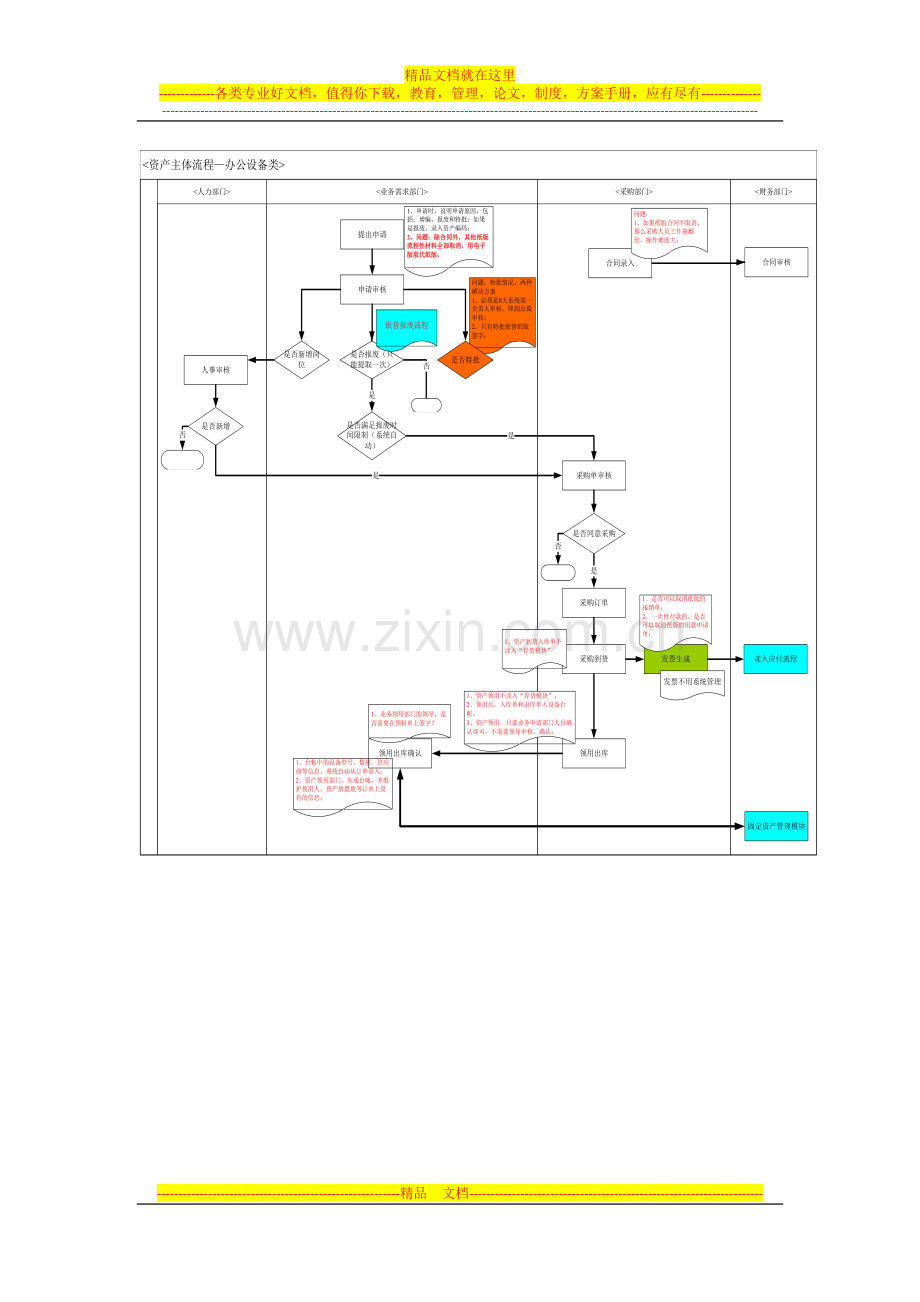 资产、设备、备件管理流程图.doc_第2页