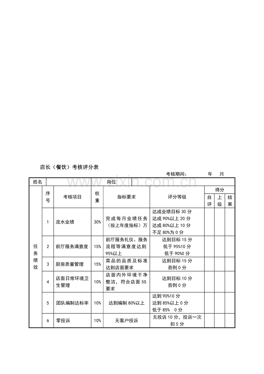 绩效考核表(店长).doc_第2页