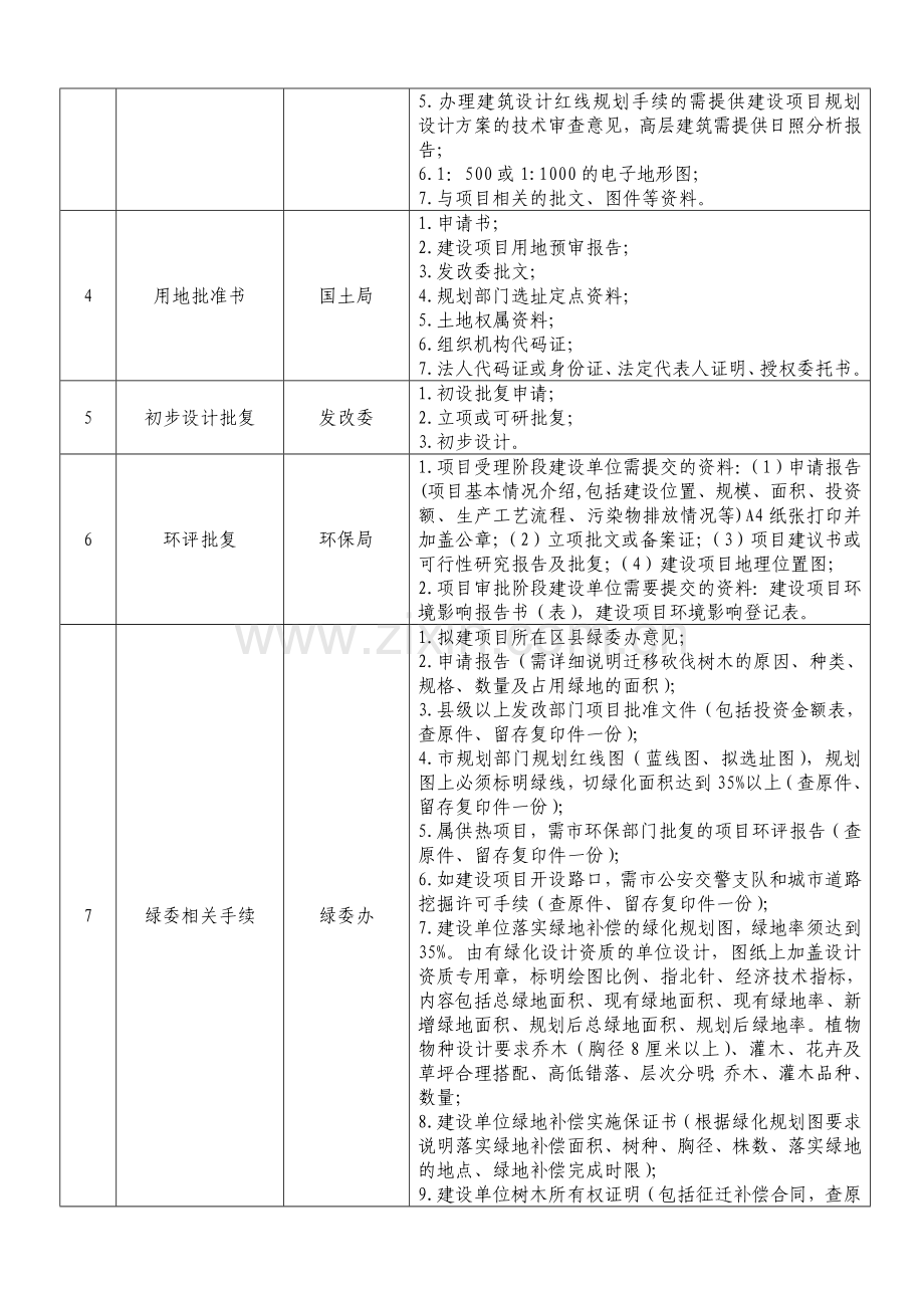 建筑工程前期手续.doc_第2页