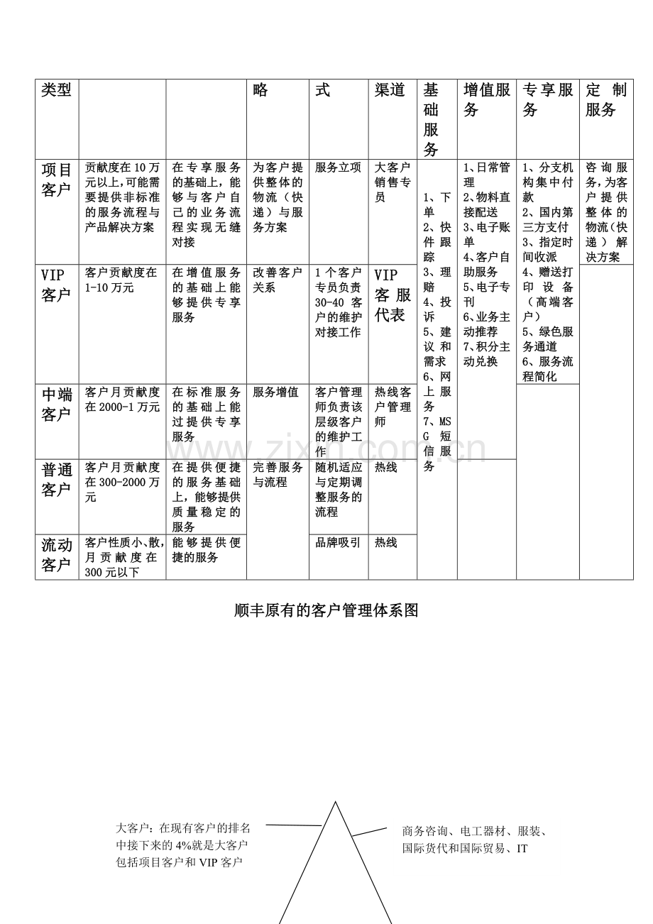 顺风物流客户管理.doc_第2页