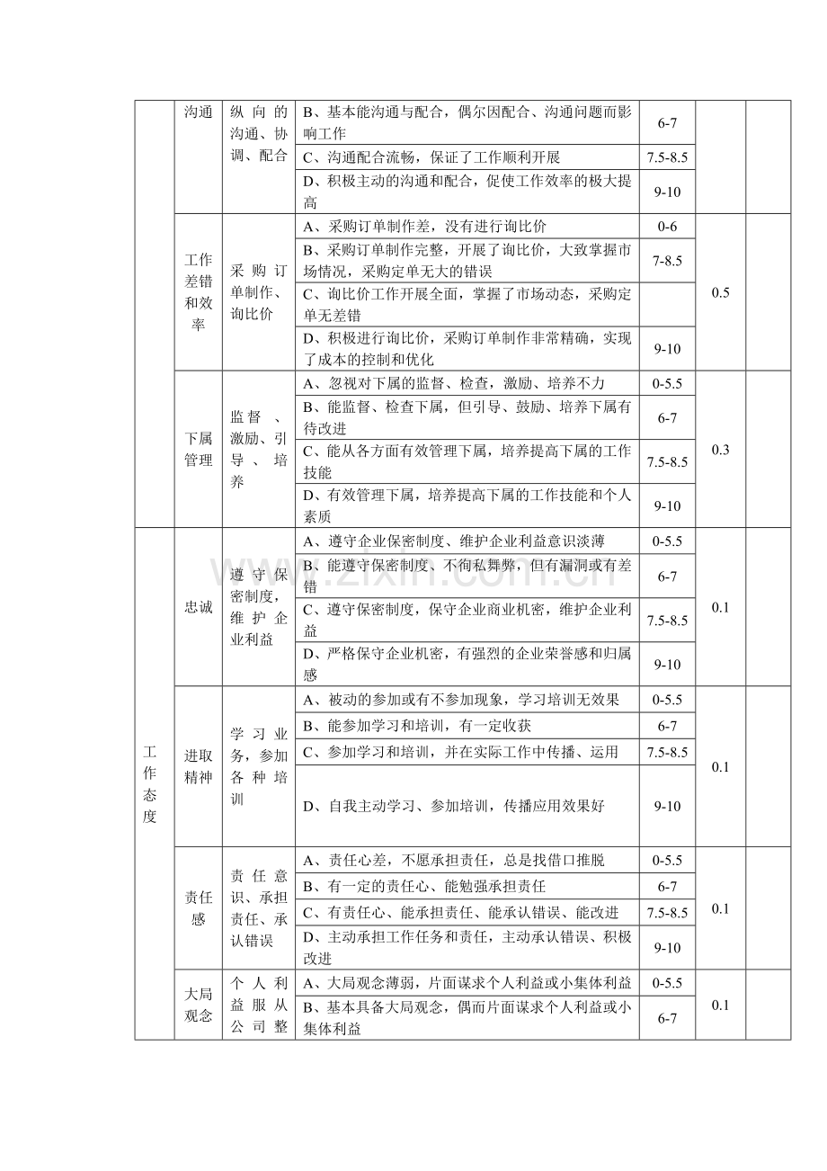 高中层管理人员绩效考核非量化指标..doc_第2页