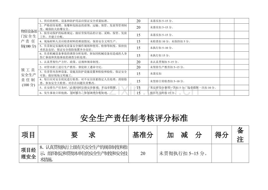 安全生产责任制考核评分标准.doc_第3页