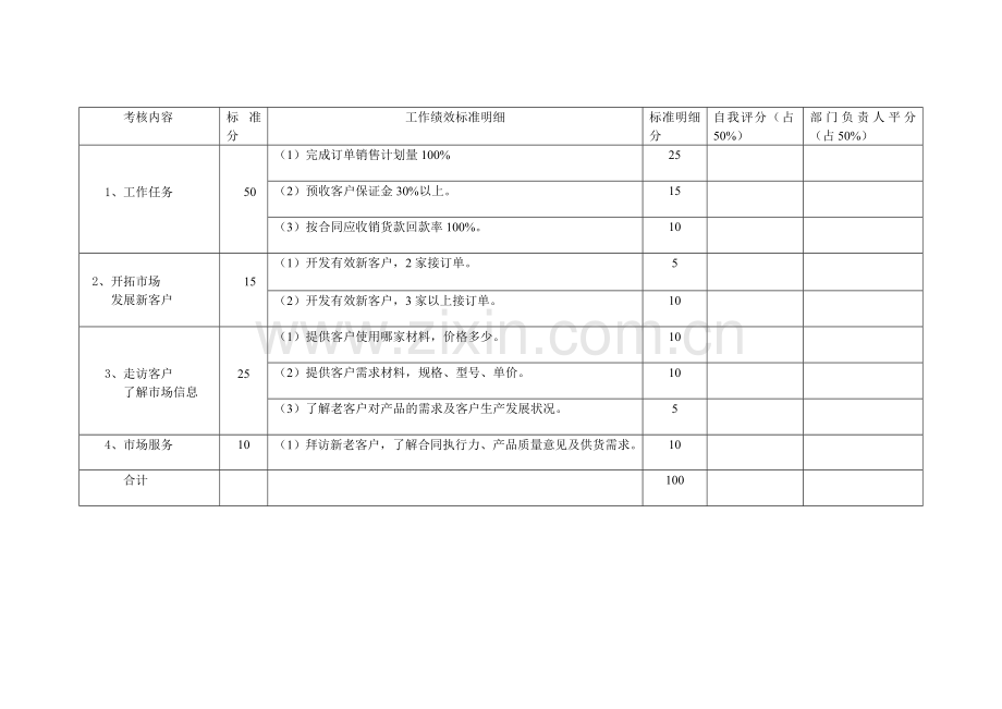 销售员绩效考核自我评价明细表..doc_第2页