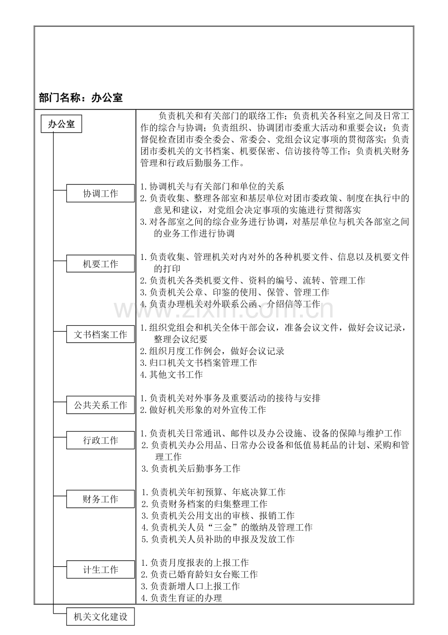 团市委机关各部室设置及岗位职责.doc_第1页