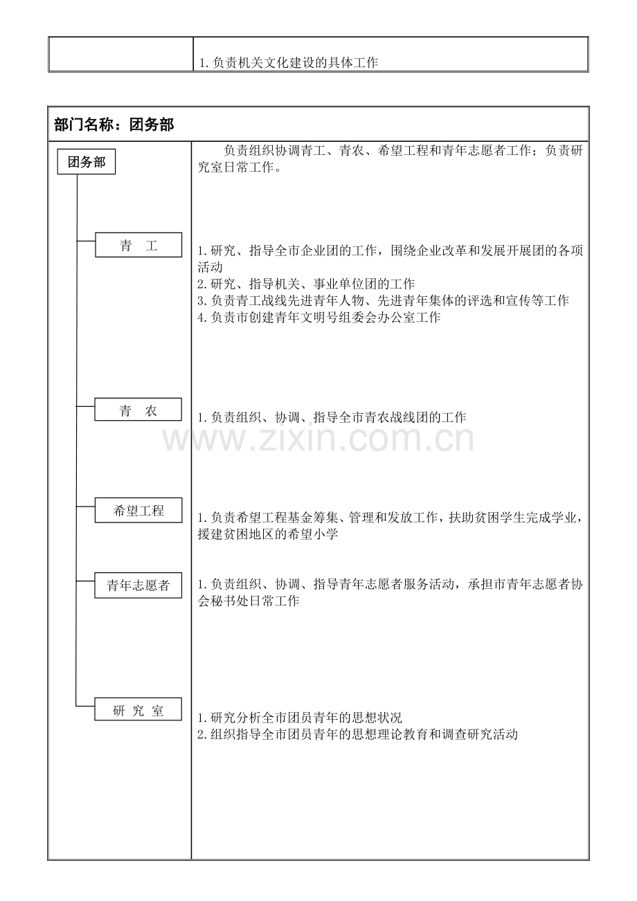 团市委机关各部室设置及岗位职责.doc_第2页