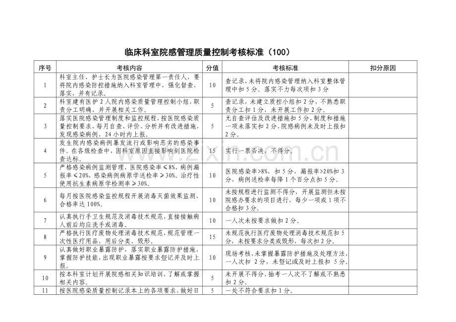 院感质量管理月度考核细则..doc_第1页