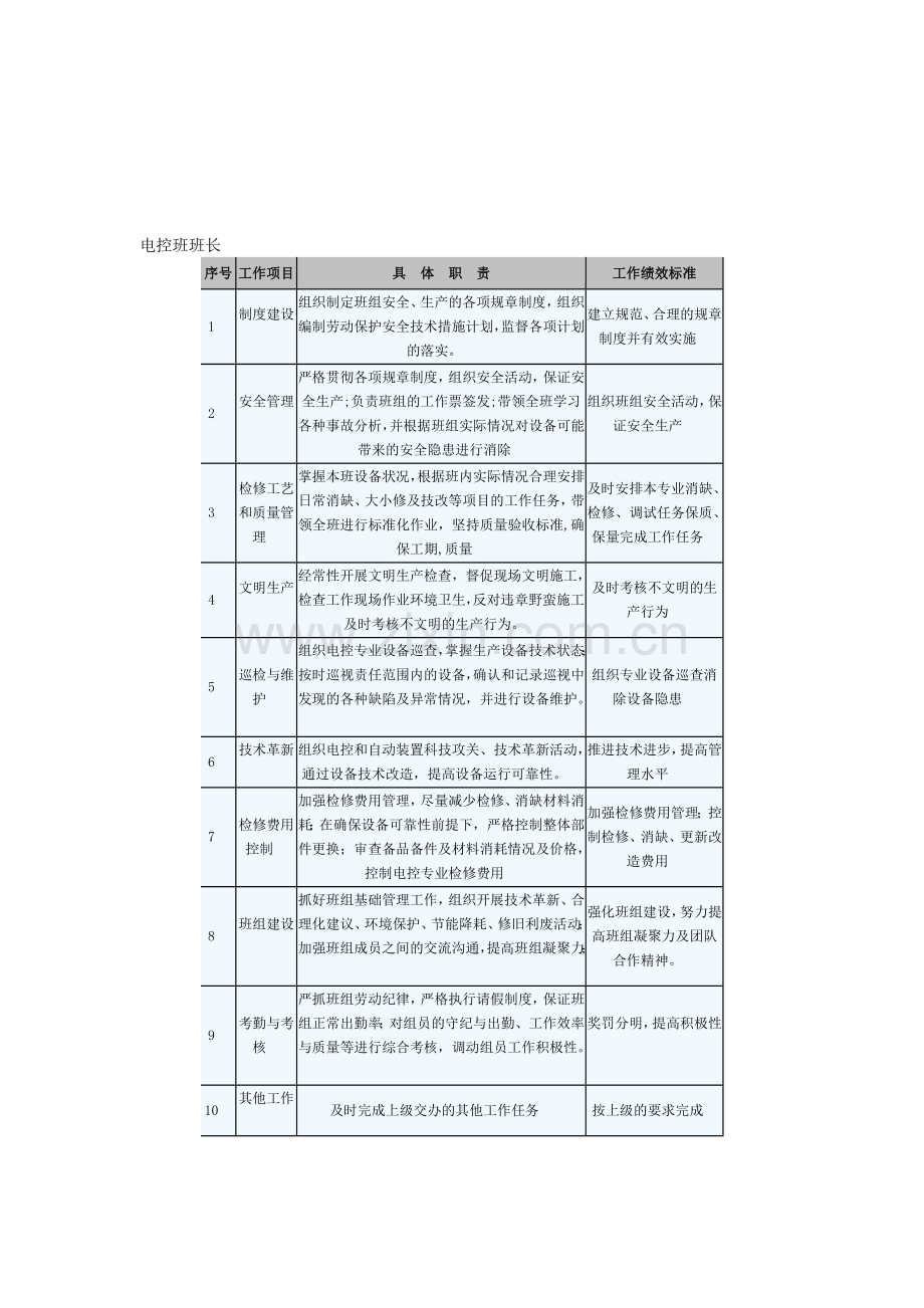 电控班各岗位职责.doc_第1页