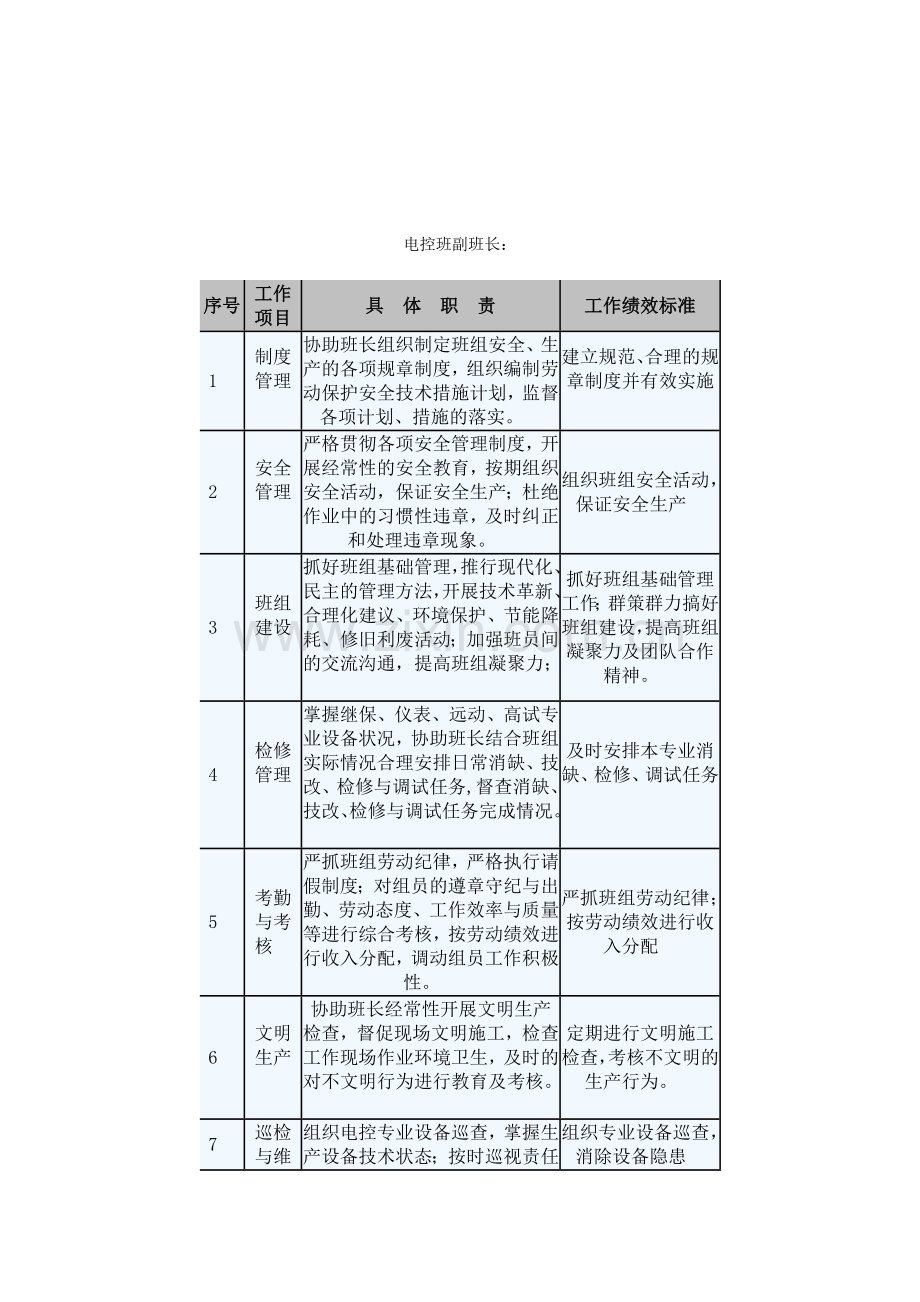 电控班各岗位职责.doc_第2页