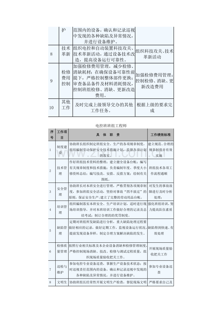 电控班各岗位职责.doc_第3页