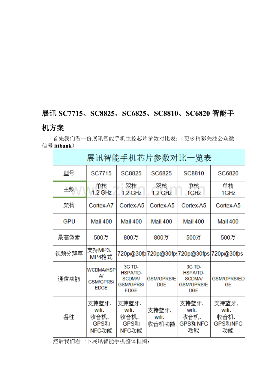 展讯SC7715、SC8825、SC6825、SC8810、SC6820智能手机方案.doc_第1页