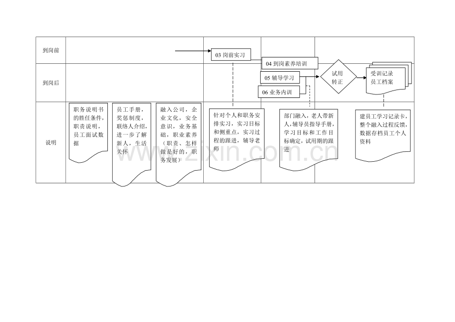 新人入职培训操作手册.doc_第3页