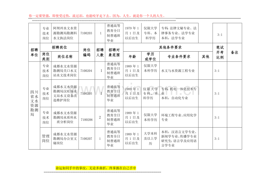 四川省水利厅直属事业单位2014年12月公开考试招聘工作人员岗位和条件要求一览表.doc_第2页