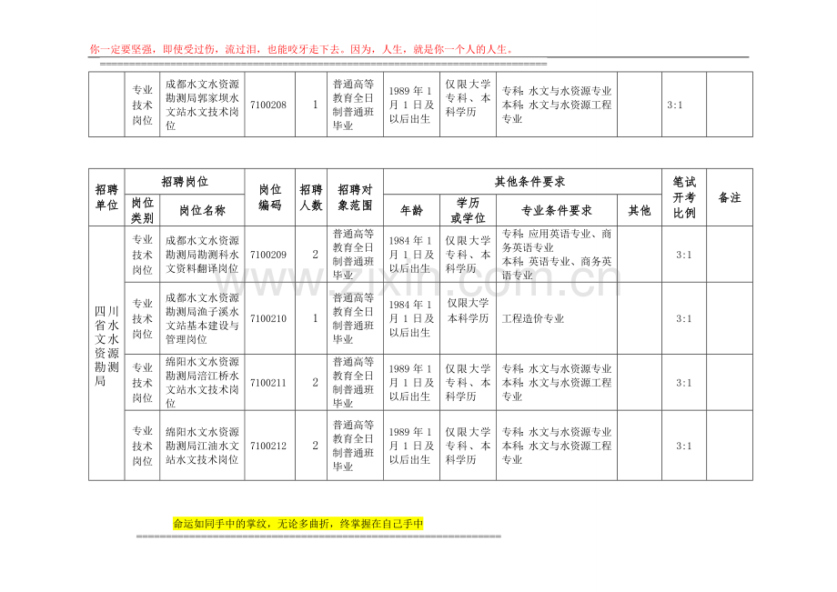 四川省水利厅直属事业单位2014年12月公开考试招聘工作人员岗位和条件要求一览表.doc_第3页