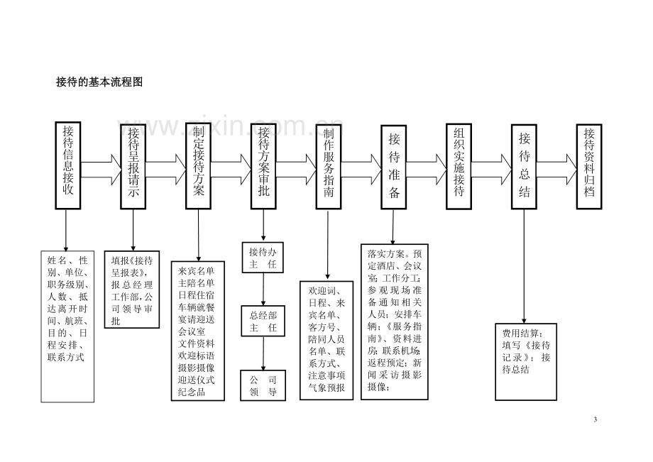 xx市电力公司接待流程1.doc_第3页