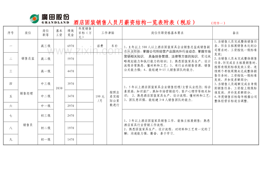 木制品营销提成管理制度2014.07.22.doc_第3页