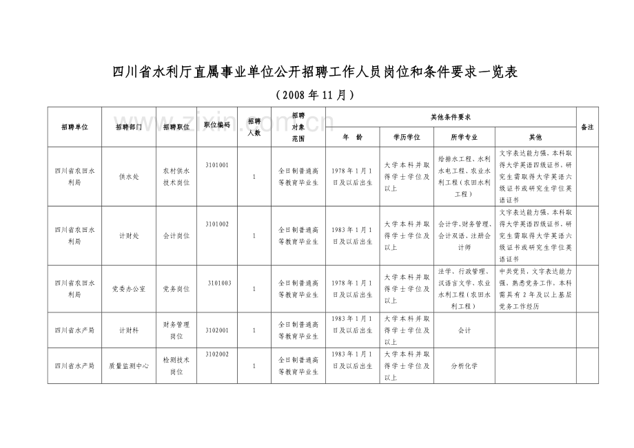 四川省水利厅直属事业单位公开招聘工作人员岗位和条件要求一览表.doc_第3页