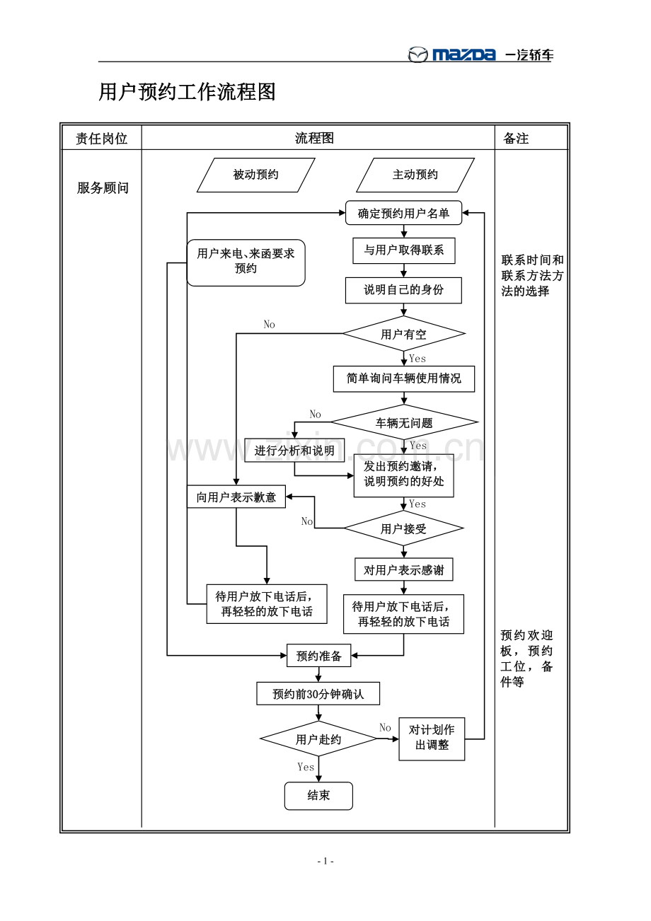 汽车4S店服务各种工作流程.doc_第1页